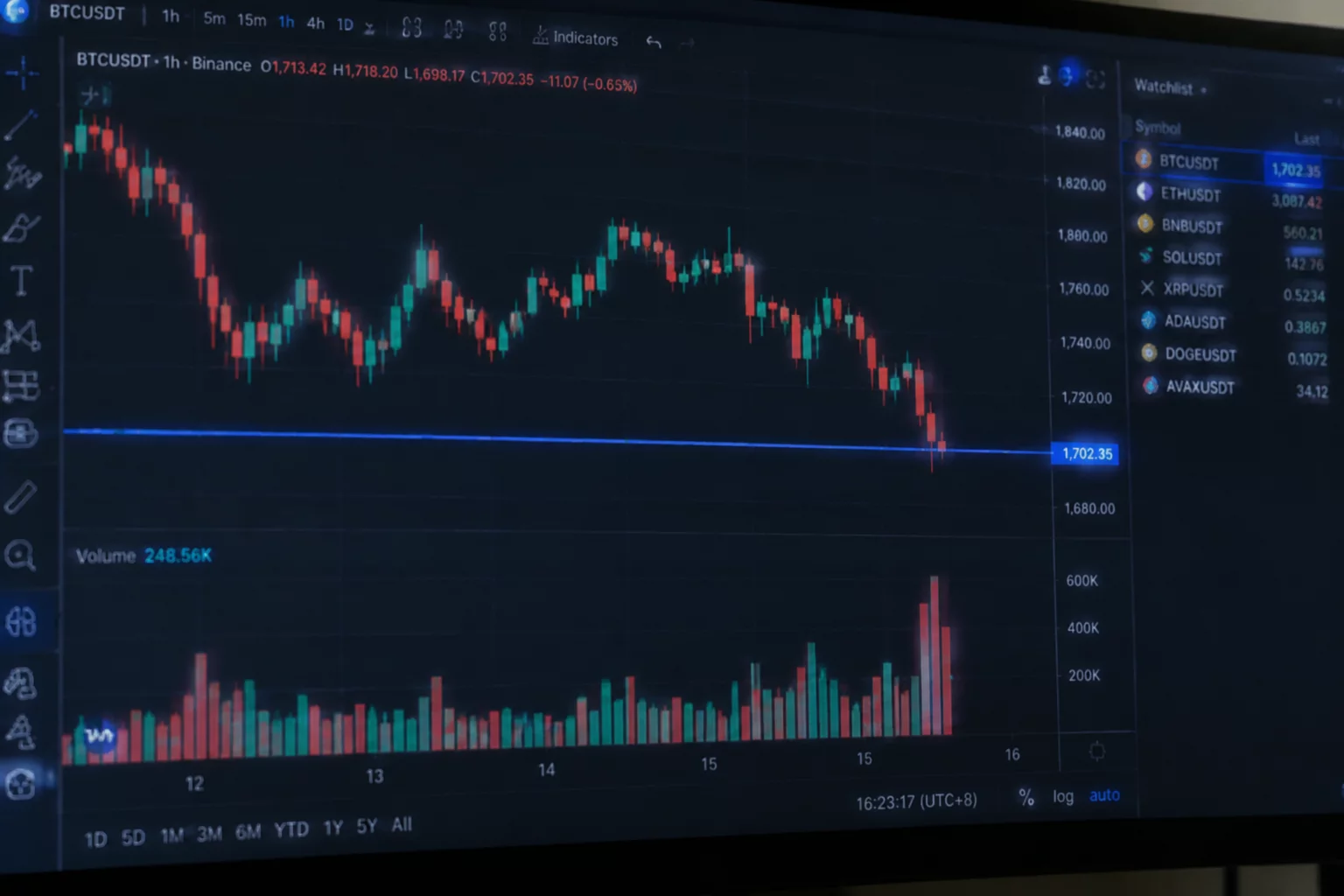 Support Bounce Discrepancy on High Volume